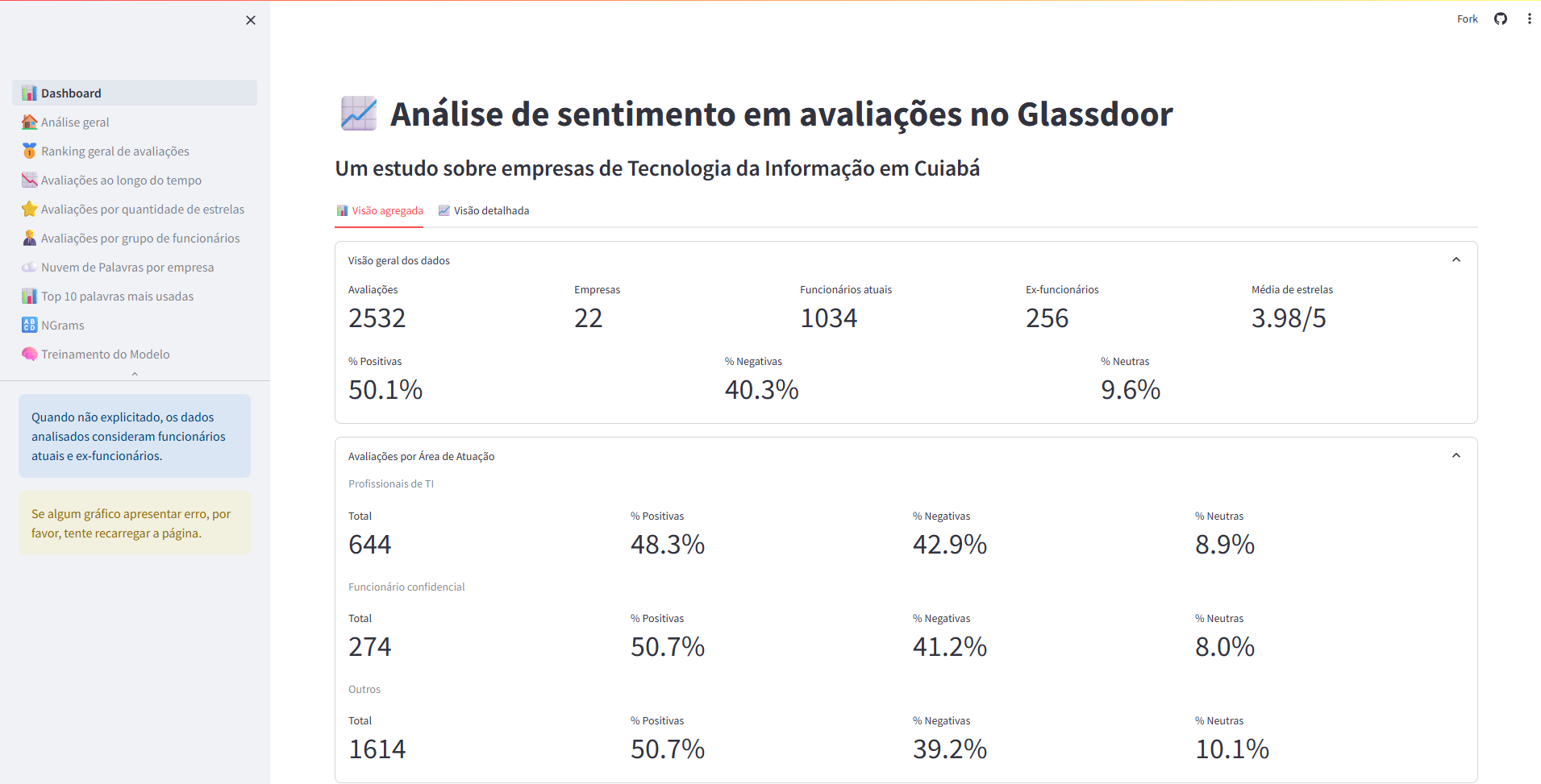 Visão Geral e Avaliações por Área de Atuação